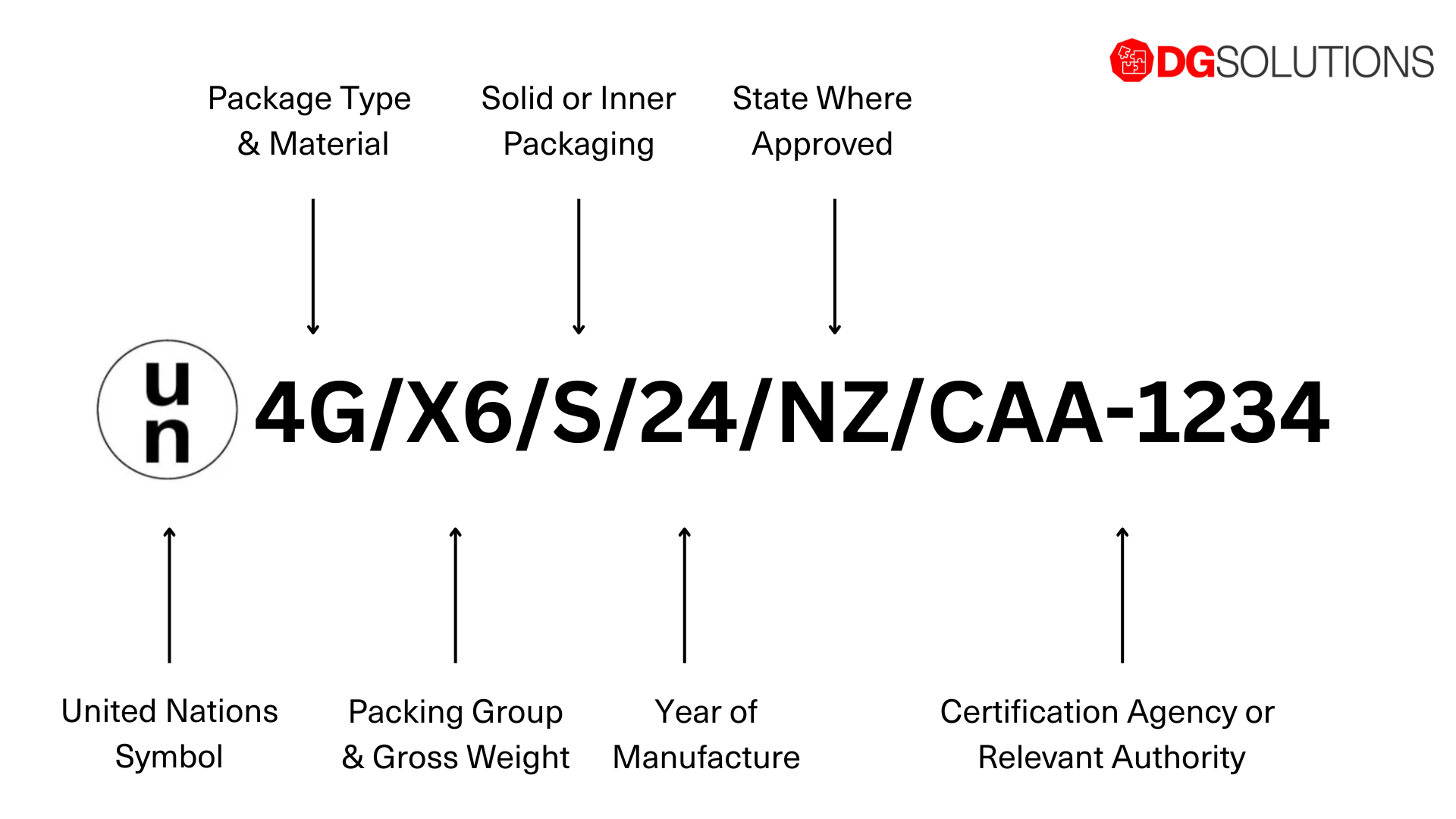 Dg Packing Code Structure How to Read 4G UN Packaging Markings – DG Solutions